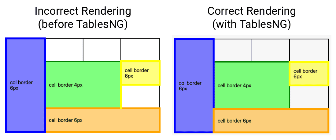 renderización de tablas incorrecta e incorrecta