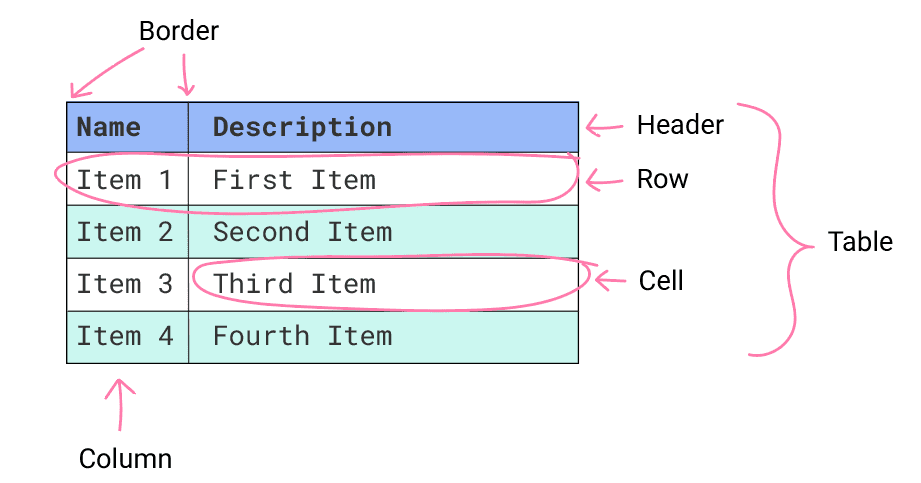 Các phần của bảng