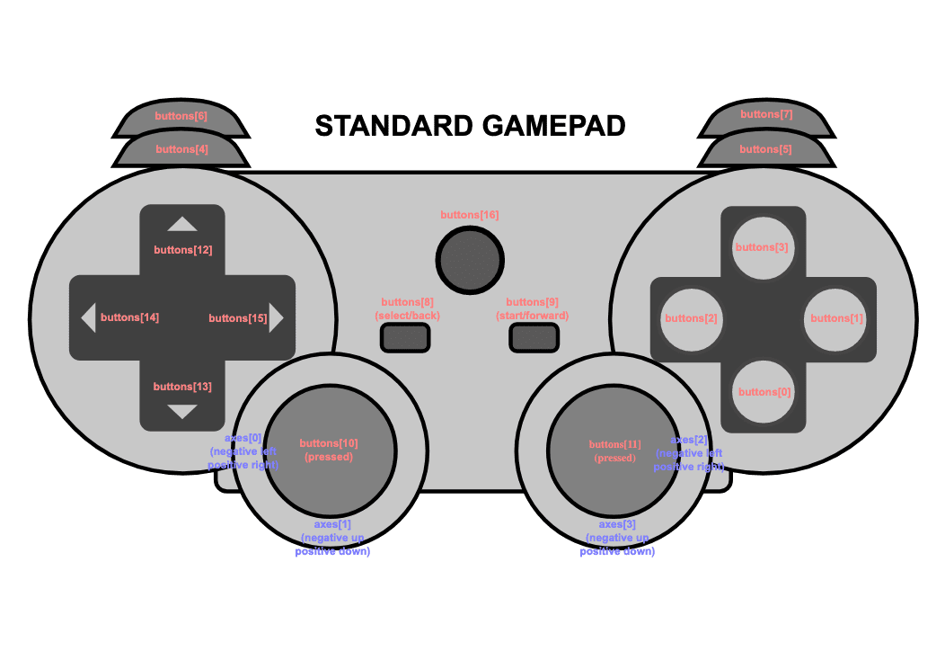 Schema eines Standard-Gamepads mit den verschiedenen Achsen und Tasten beschriftet.