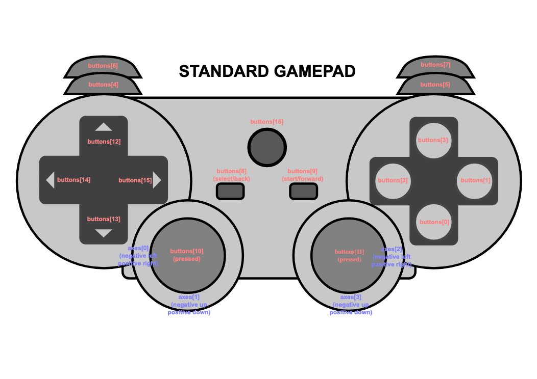 स्टैंडर्ड गेमपैड का स्कीमा, जिसमें अलग-अलग ऐक्सिस और बटन लेबल किए गए हैं.