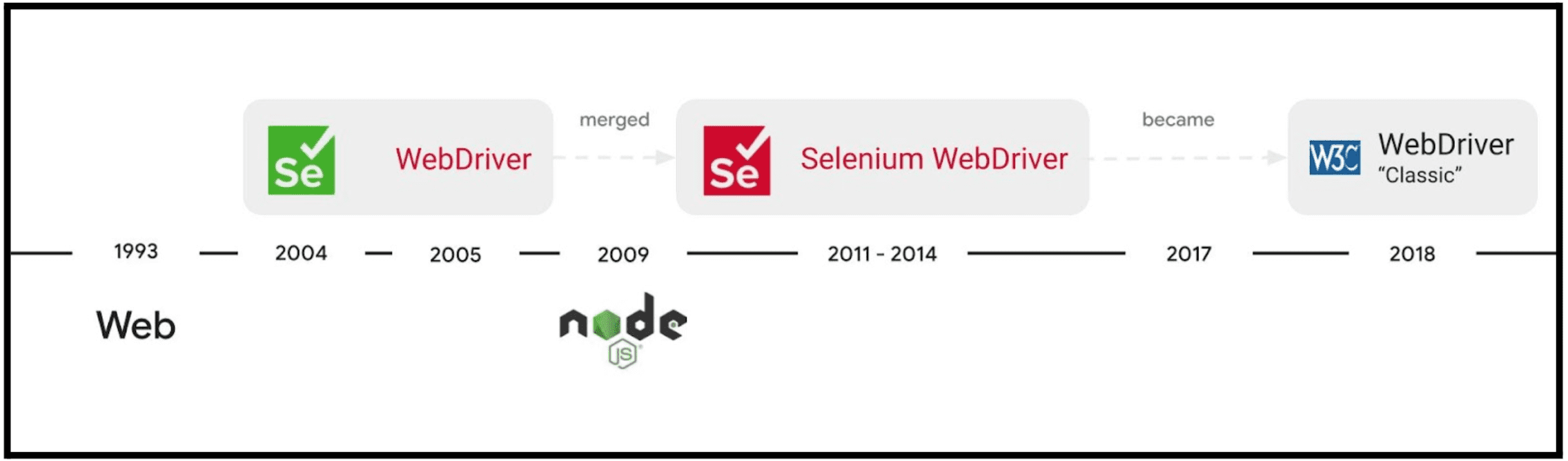 Selenium WebDriver 專案的演進歷程。