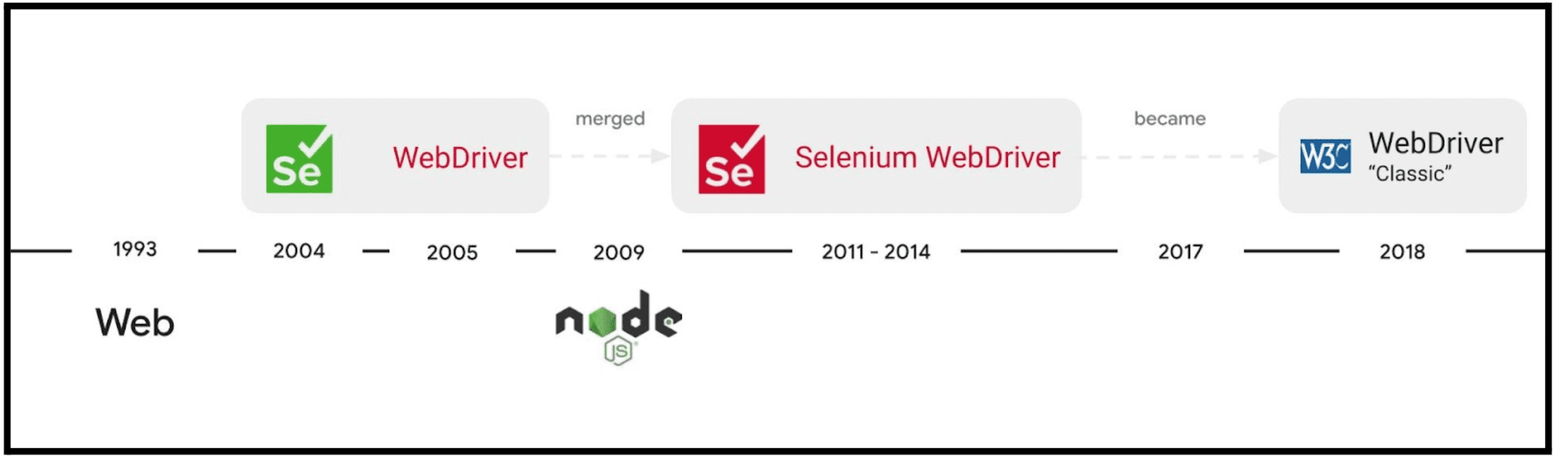 วิวัฒนาการของโครงการ Selenium WebDriver