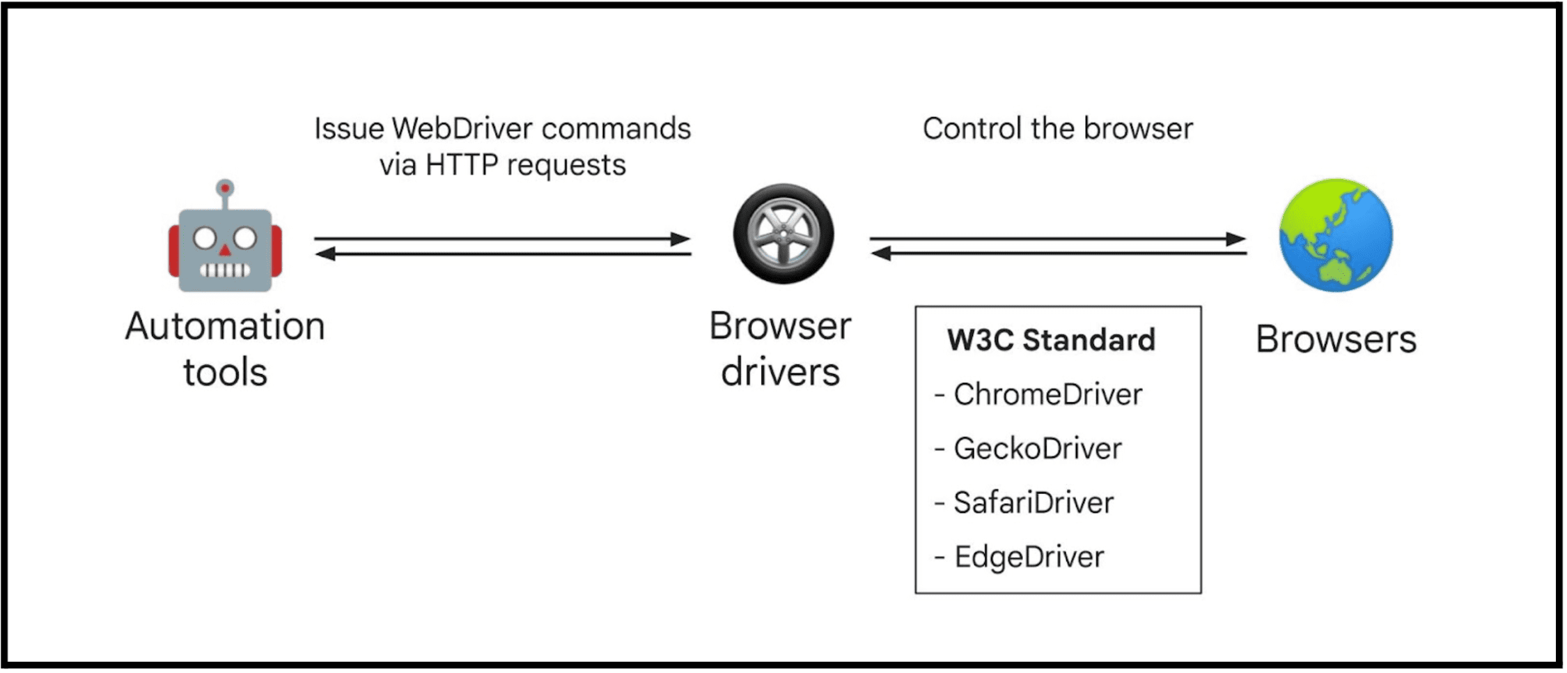 WebDriver &quot;كلاسيكي&quot;.