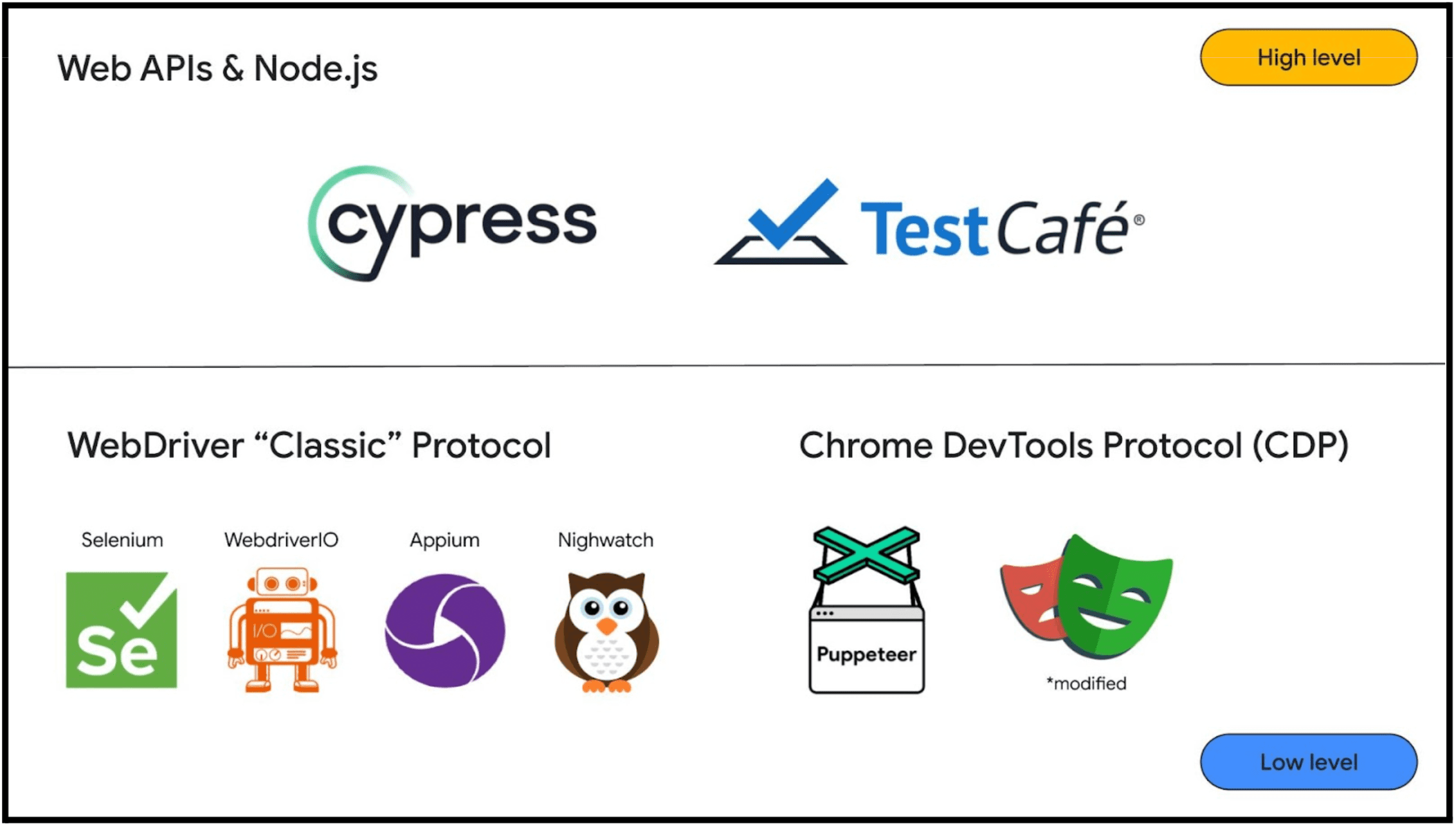 WebDriver Classic และ CDP