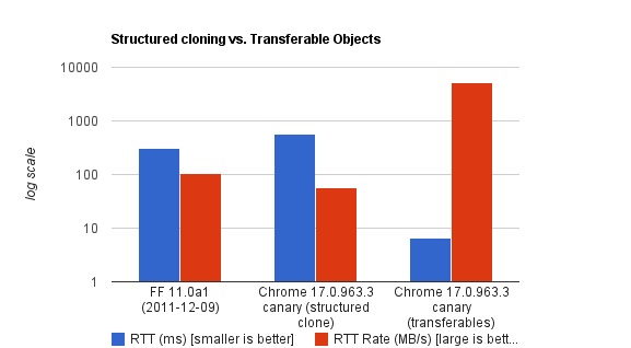 構造化クローン作成と移行可能なオブジェクトの比較チャート
