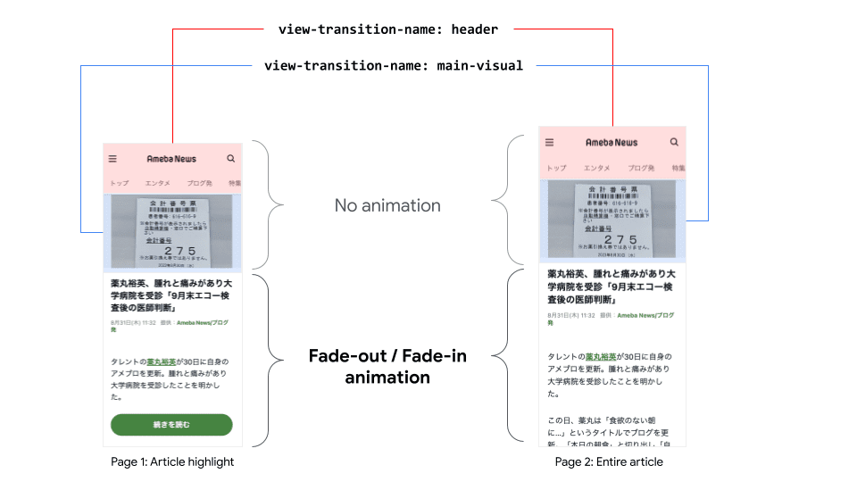 A diagram showing how the top part of the page does not animated, while the bottom part transitions.