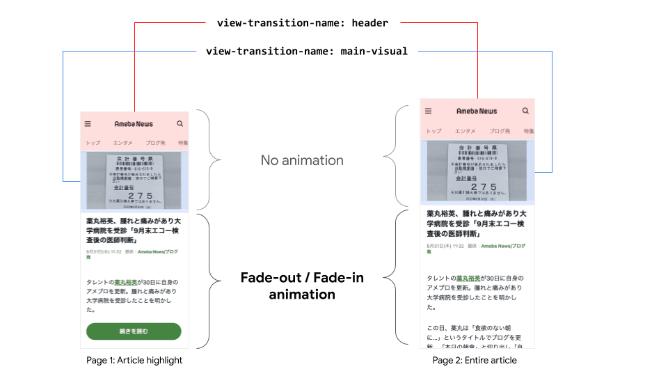 Schéma illustrant comment la partie supérieure de la page n&#39;est pas animée, tandis que la partie inférieure est en transition.