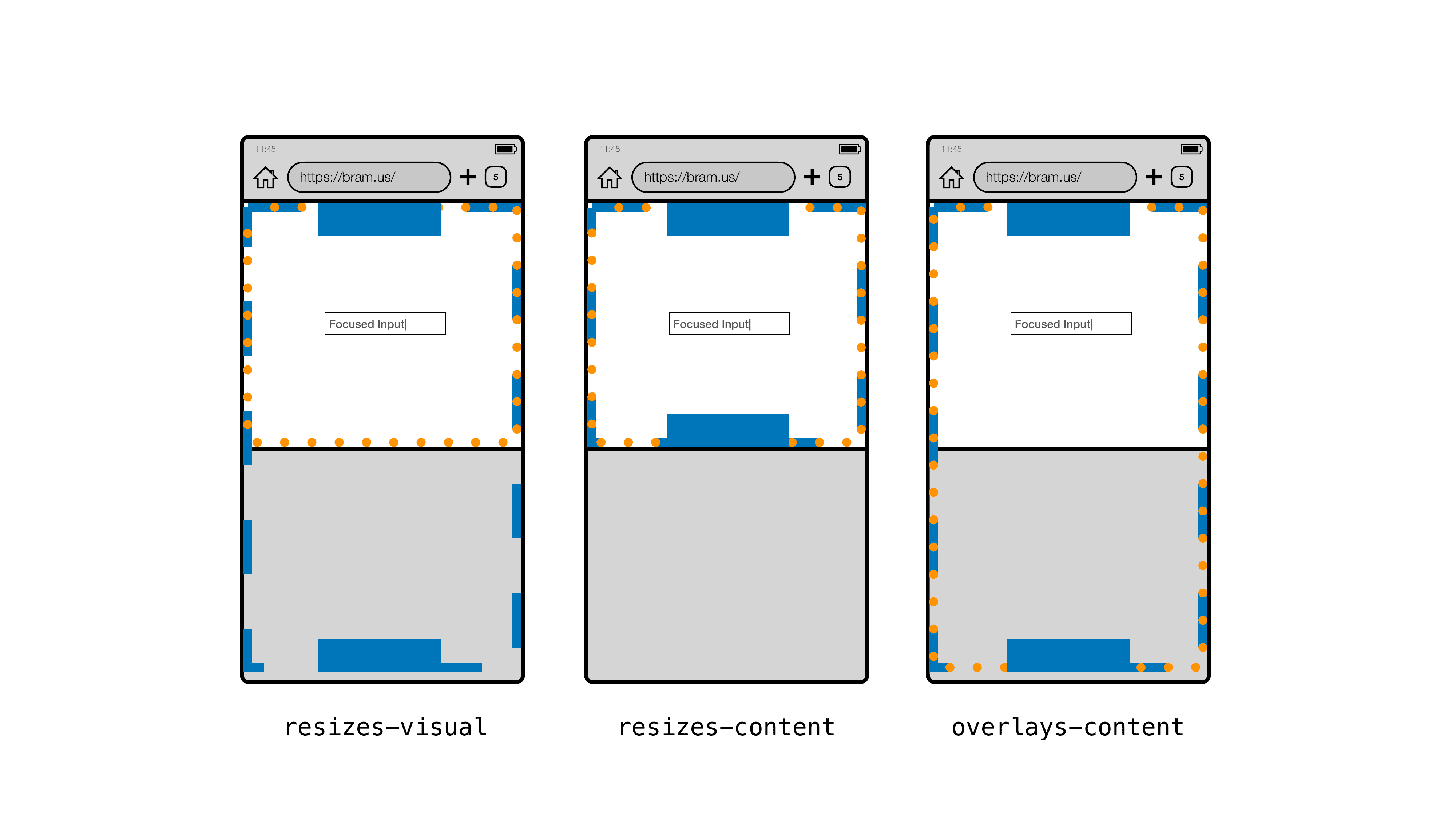 Visual comparison of all three values in Chrome 108 on Android. From left left to right: resizes-visual, resizes-content, and overlays-content.