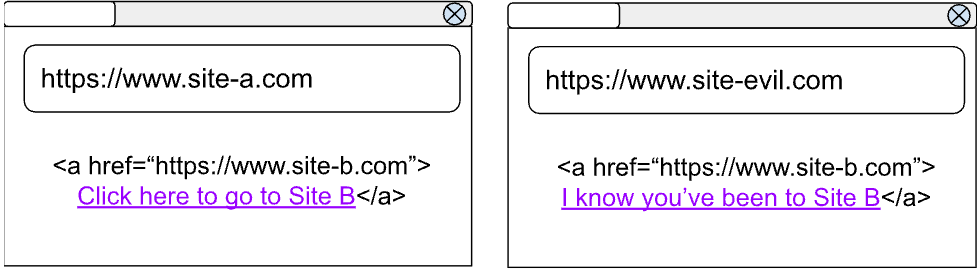 Mostra o mesmo site-a.com ao lado de site-evil.com. As duas páginas mostram o mesmo link para site-b.com e têm o estilo "visitado".