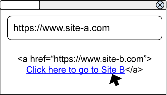 Der Nutzer befindet sich auf der Seite „website-a.com“, auf der ein Link zu „website-b.com“ angezeigt wird.