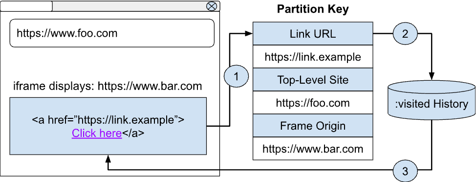 Muestra el flujo de información a través de la URL del vínculo, el sitio de nivel superior y el origen del marco.
