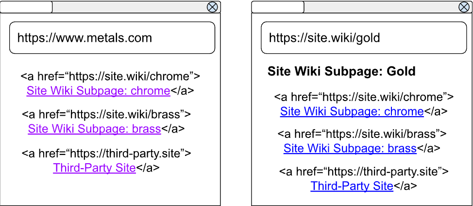 भले ही, उपयोगकर्ता ने metals.com से site.wiki पर लिंक के एक सेट पर विज़िट किया हो, लेकिन उन्हें विज़िट किए गए के तौर पर स्टाइल नहीं किया गया है, क्योंकि क्लिक metals.com से आया था.