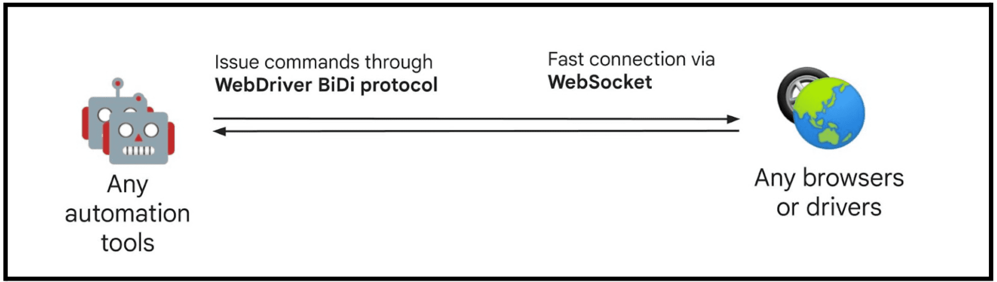 A visão por trás do WebDriver BiDi.