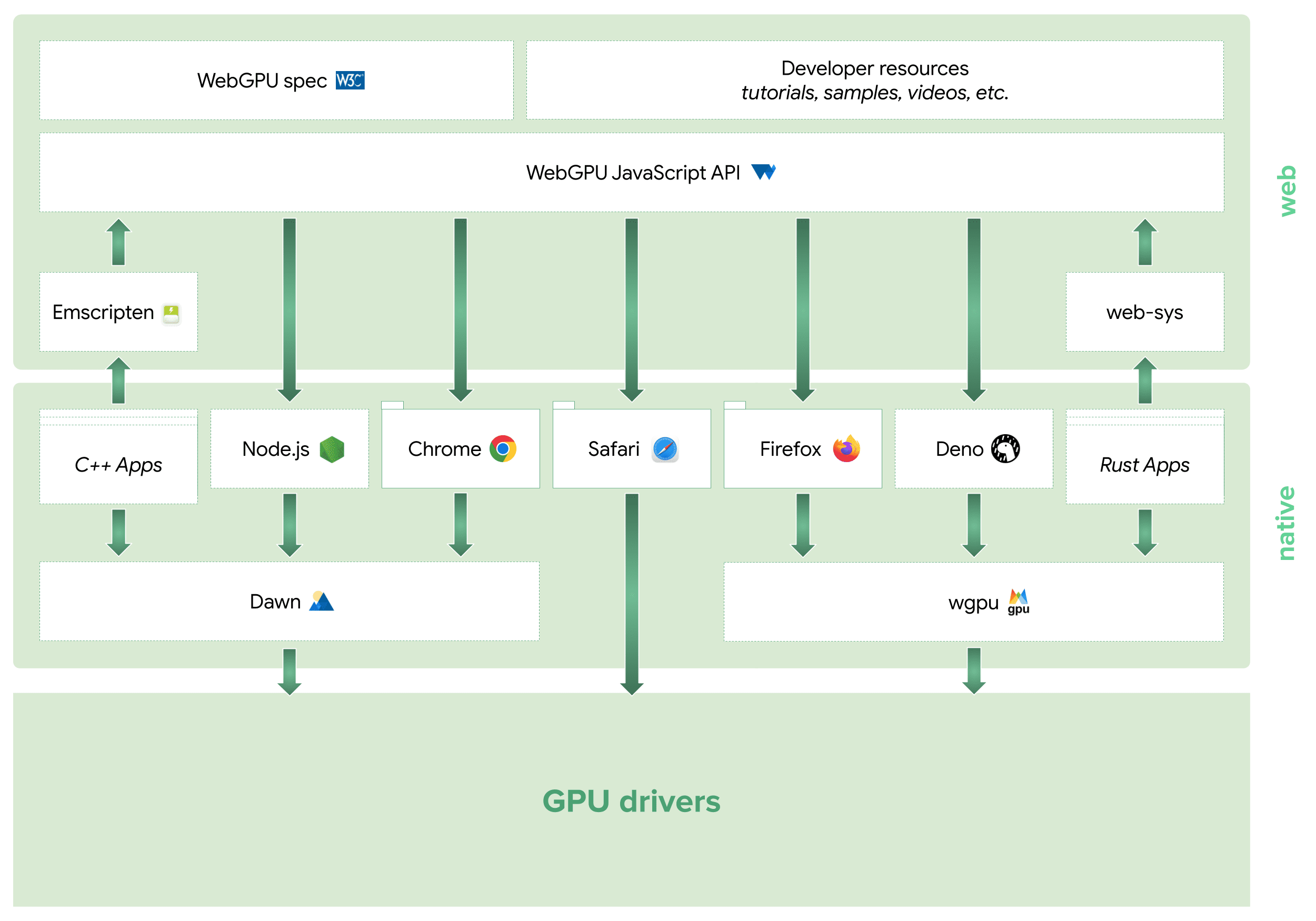 Diagramm des WebGPU-Ökosystems im Jahr 2023.