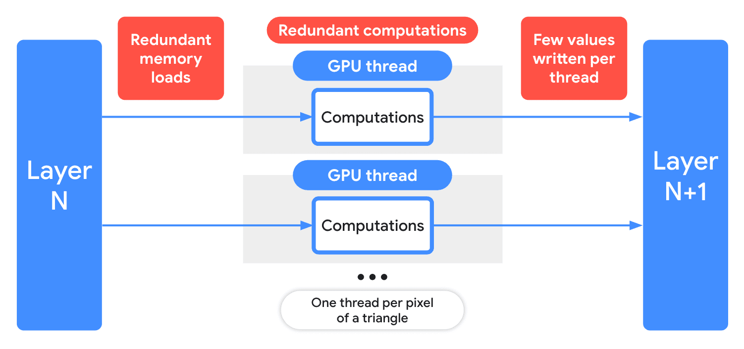 Eine Abbildung der Ineffizienzen bei der Ausführung eines einzelnen ML-Operators mit WebGL, einschließlich redundanter Speicherladungen, redundanter Berechnungen und weniger geschriebener Werte pro Thread.