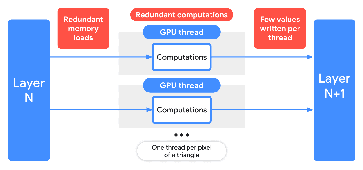 Illustrazione delle inefficienze nell&#39;esecuzione di un singolo operatore ML con WebGL, inclusi carichi di memoria ridondanti, calcoli ridondanti e pochi valori scritti per thread.