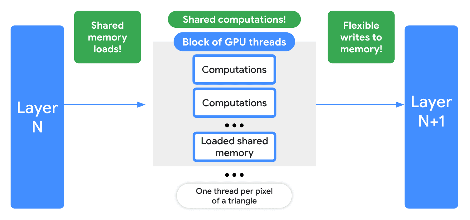 The various efficiency gains in WebGPU compute shaders, including shared memory loads, shared computations, and flexible writes to memory.
