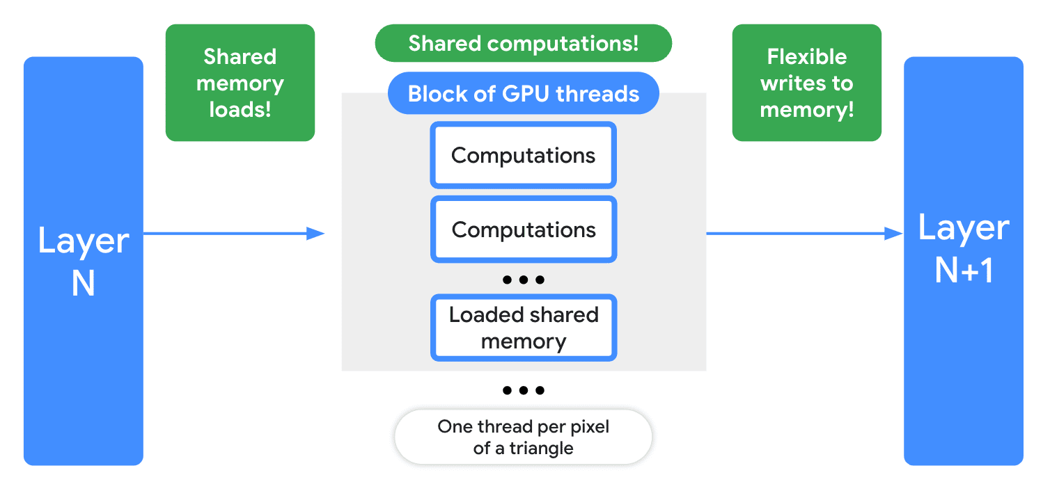 ประสิทธิภาพที่ได้รับในตัวปรับเงาการประมวลผล WebGPU เพิ่มขึ้น ซึ่งรวมถึงการโหลดหน่วยความจำที่ใช้ร่วมกัน การคำนวณที่ใช้ร่วมกัน และการเขียนไปยังหน่วยความจำที่ยืดหยุ่น