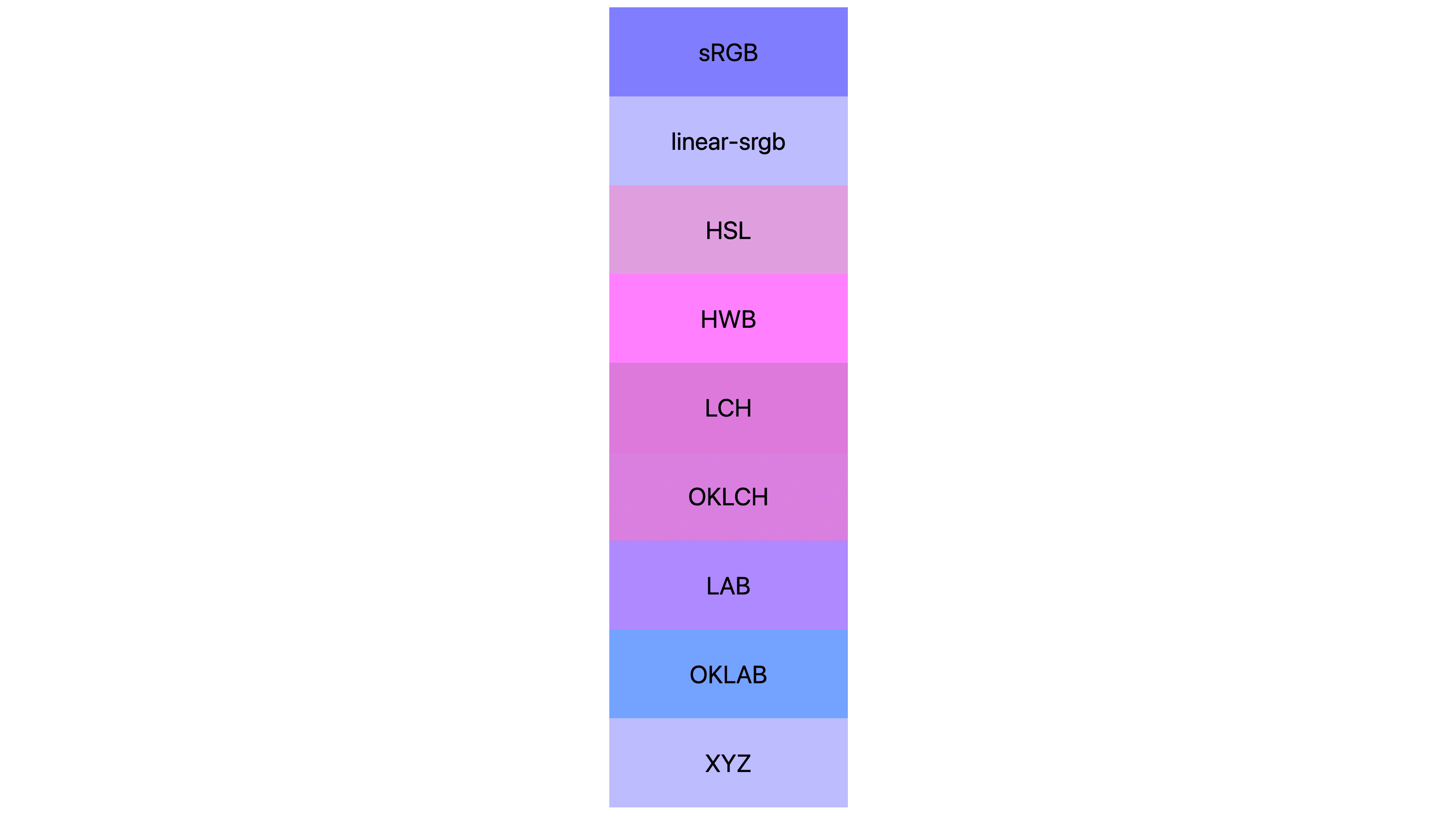 7 kleurruimten (srgb, lineair-srgb, lch, oklch, lab, oklab, xyz) elk weergegeven met verschillende resultaten. Velen zijn roze of paars, weinigen zijn eigenlijk nog blauw.