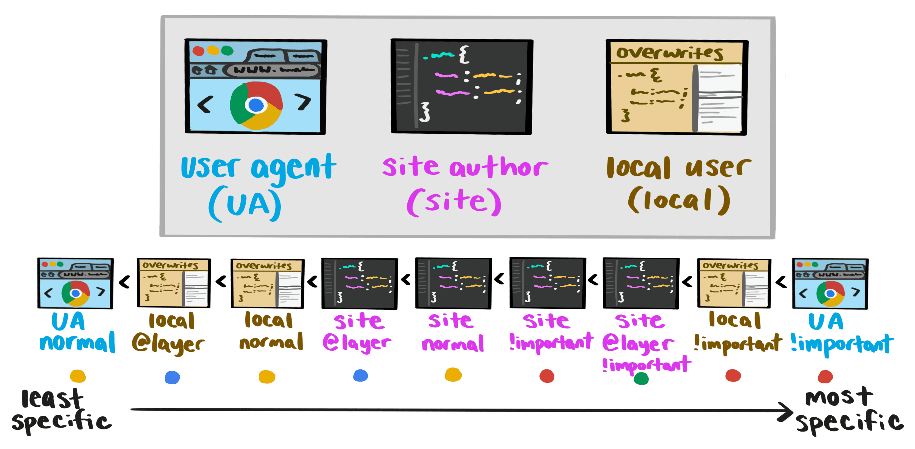 Novidades no CSS e na IU: edição do I/O 2023 | Blog | Chrome for Developers
