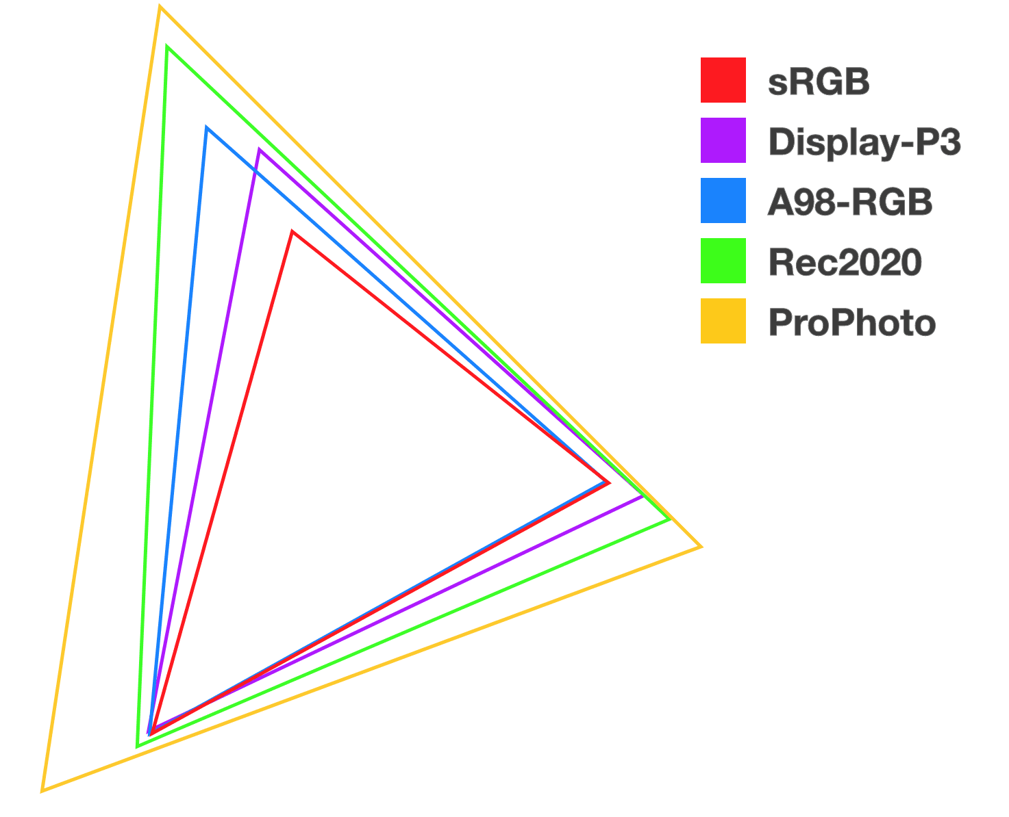 Fünf gestapelte Dreiecke unterschiedlicher Farbe, um die Beziehung und Größe der einzelnen neuen Farbräume zu veranschaulichen.