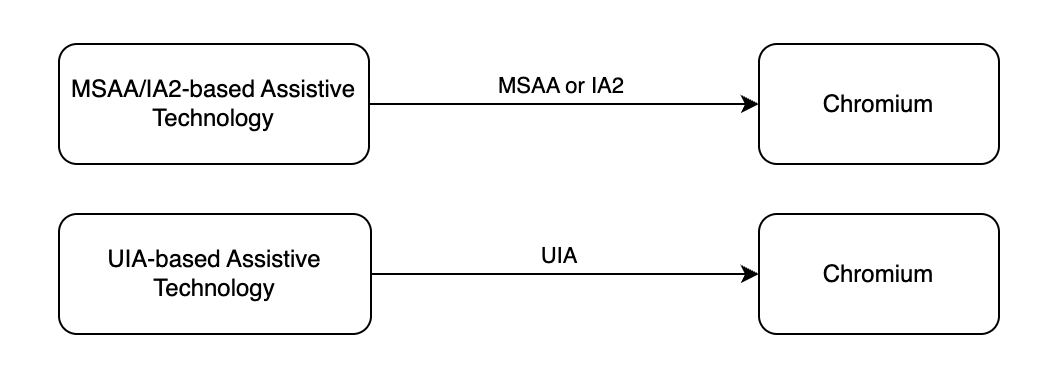 In de bovenste rij communiceert de op MSAA/IA2 gebaseerde ondersteunende technologie nog steeds rechtstreeks met Chromium via MSAA of IA2. In de onderste rij communiceert de op UIA gebaseerde ondersteunende technologie nu rechtstreeks met Chromium via UIA, zonder dat er een emulatielaag nodig is.