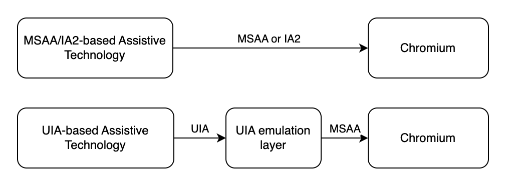 Na
linha de cima, a tecnologia assistiva baseada em MSAA/IA2 se comunica diretamente com
o Chromium usando MSAA ou IA2. Na linha de baixo, a tecnologia assistiva baseada em UIA
envia dados usando a estrutura UIA para uma camada de emulação UIA, que
se comunica com o Chromium usando MSAA.