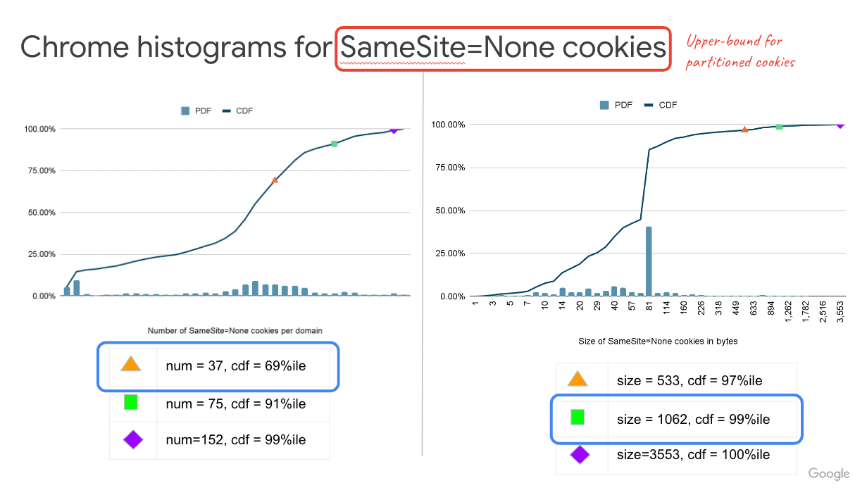 תרשים שמציג את המספר המקסימלי של קובצי SameSite=None שיש לדומיין אחד במחשבים של לקוחות
