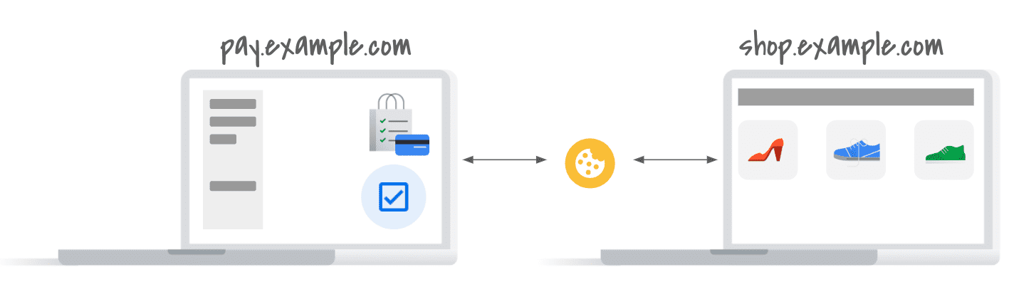 Diagrama en el que se muestran los sitios pay.example.com y shop.example.com