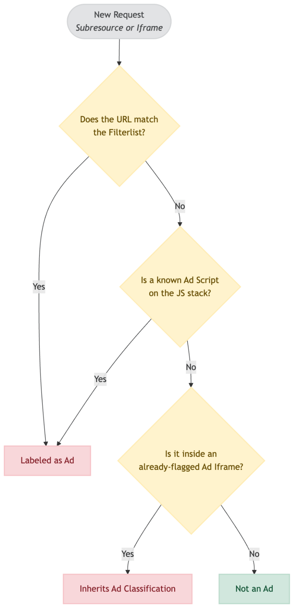 Chrome's ad detection process flowchart. It begins with a new subresource or iframe request. If its URL matches the filterlist or if a known ad script is on the JavaScript stack, it is labeled as an ad. It inherits an ad classification if it is inside an already-flagged ad iframe. Otherwise, it is not an ad.
