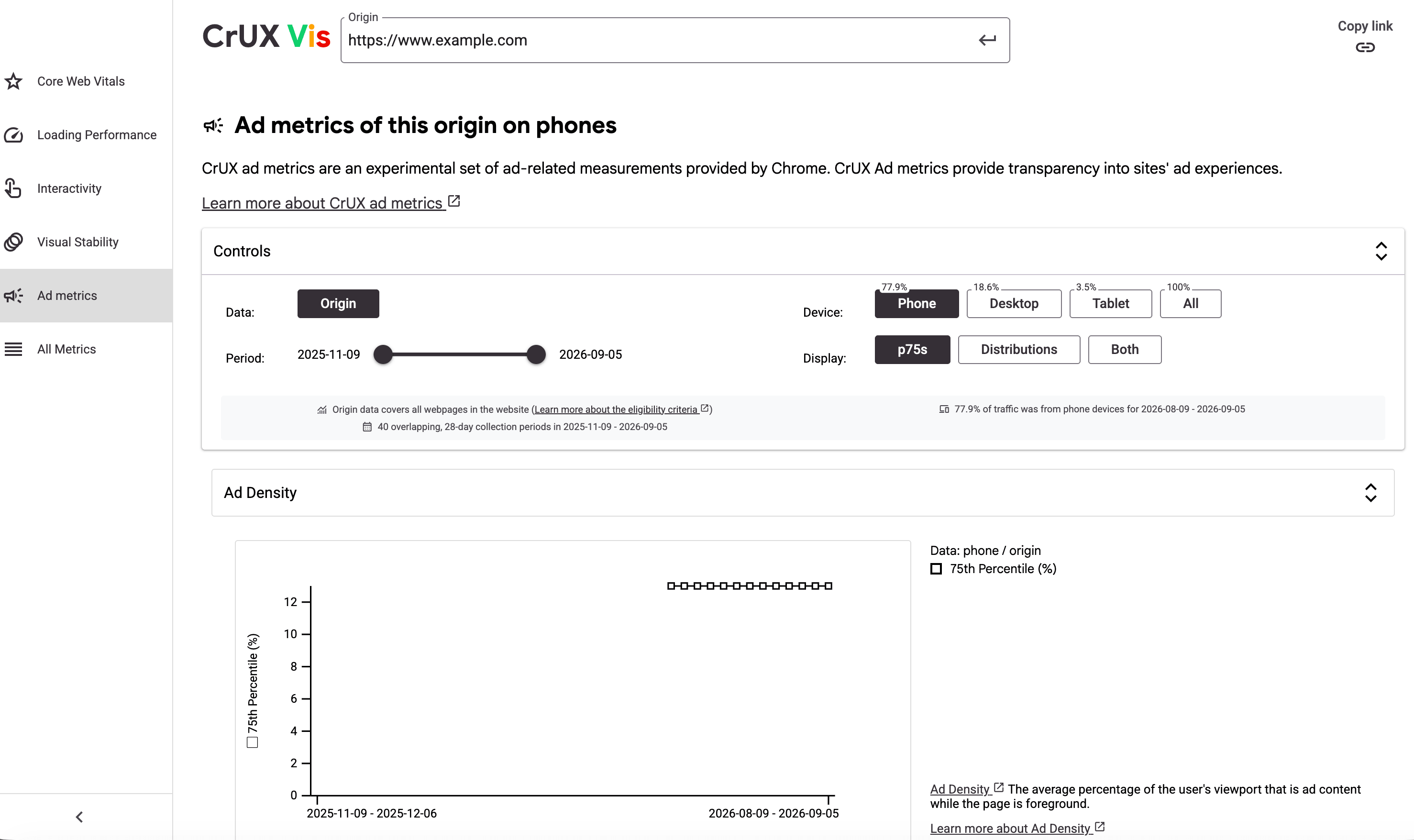 CrUX Vis dashboard that is displaying ad metrics for phone users
