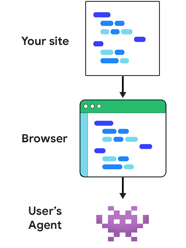 Votre site communique avec le navigateur, qui traduit pour l'agent.