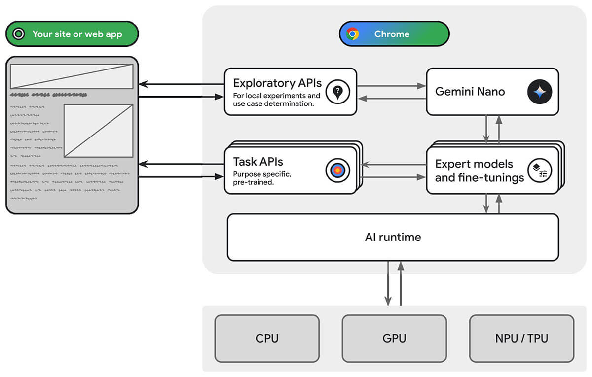 This diagram demonstrates how your website or app can use task and exploratory web platform APIs to access models built into Chrome.
