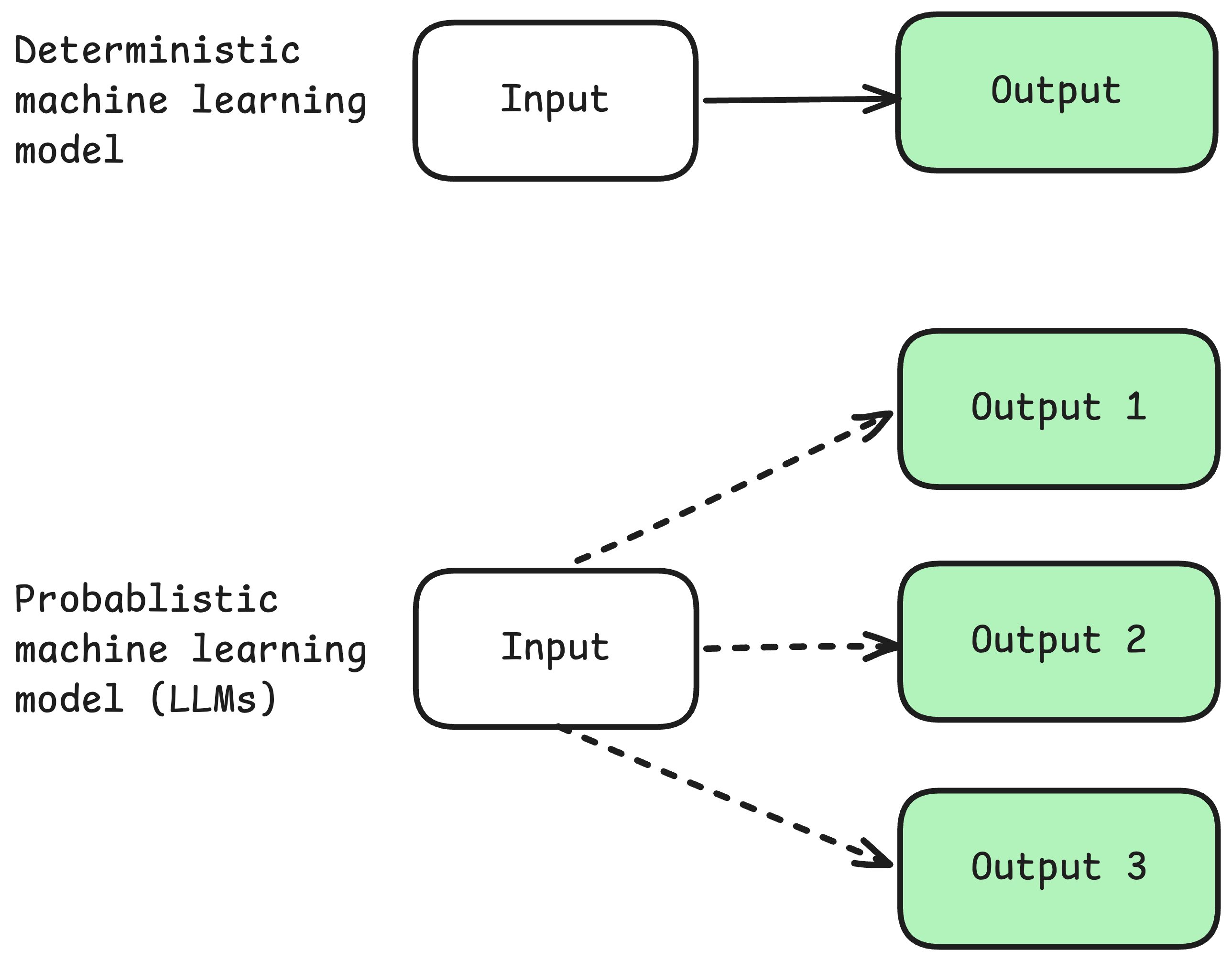 Los algoritmos determinísticos tienen una salida por entrada. Los algoritmos probabilísticos tienen múltiples resultados posibles por entrada.