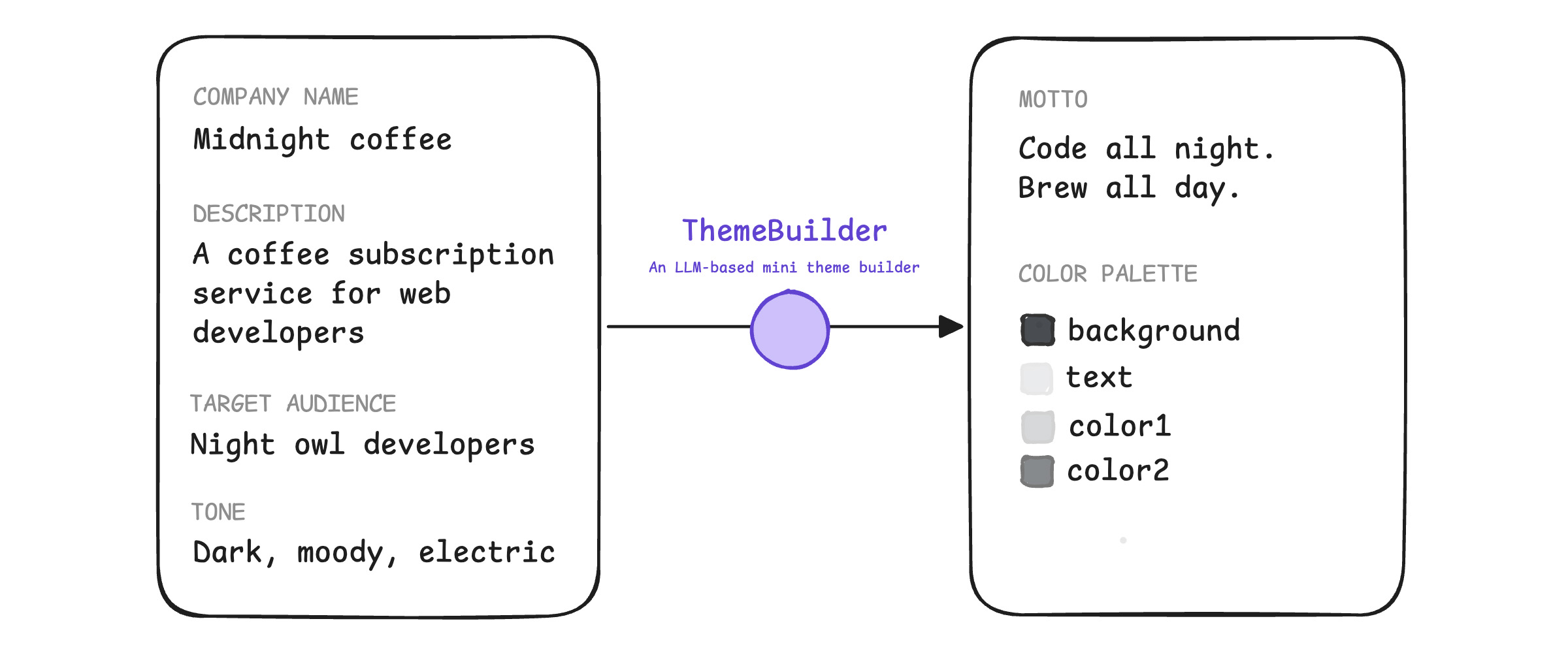 ThemeBuilder の入力と出力。