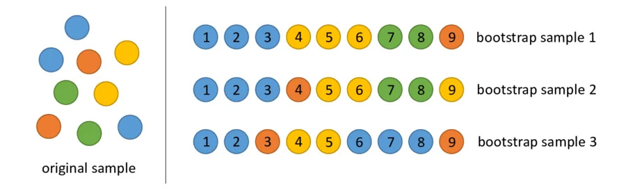 Uma representação visual de um teste de bootstrap, mostrando como a reamostragem com substituição pode super ou sub-representar determinadas classes de dados.