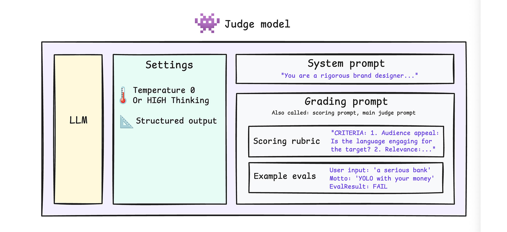 Ein Bewertungsmodell besteht aus einem LLM, Einstellungen, einem System-Prompt und einem Bewertungs-Prompt.