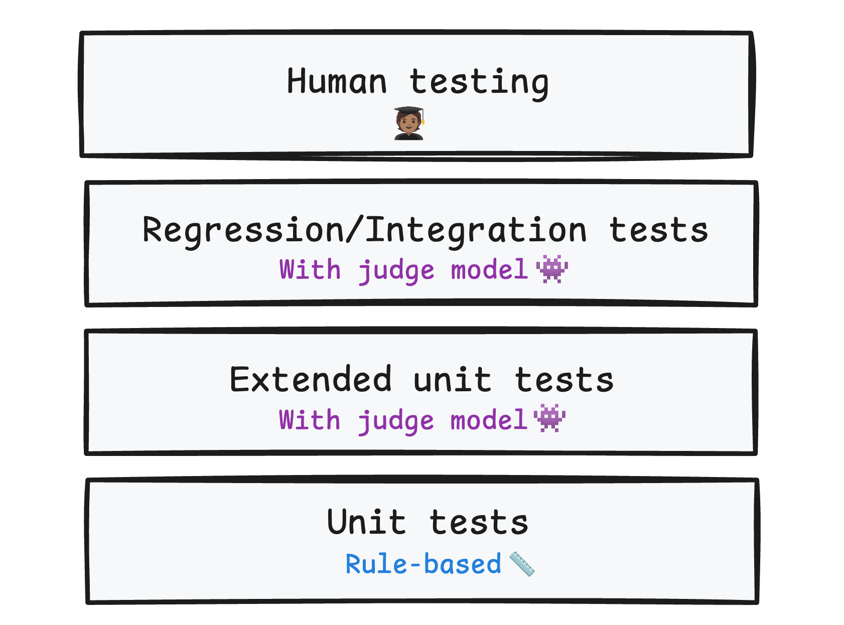 जांच की चार लेयर होती हैं: यूनिट टेस्ट, एक्सटेंडेड यूनिट टेस्ट, रिग्रेशन और इंटिग्रेशन टेस्ट, और मैन्युअल टेस्टिंग.