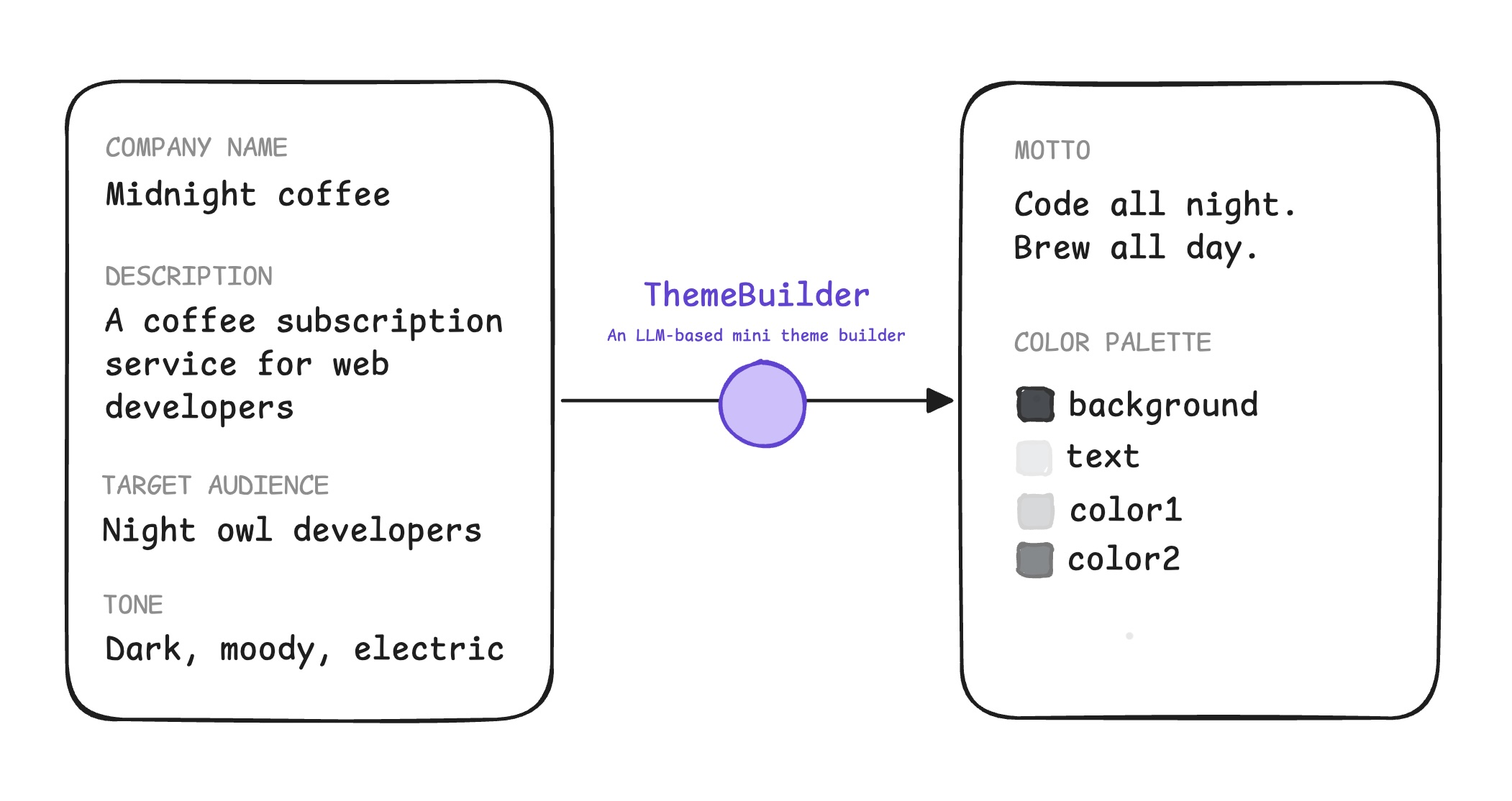 ThemeBuilder の入力と出力。