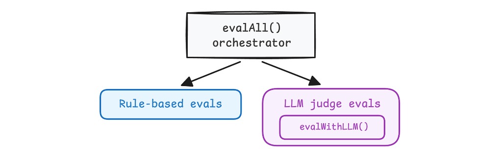 ऑर्केस्ट्रेटर में, नियम और एलएलएम पर आधारित आकलन होने चाहिए.