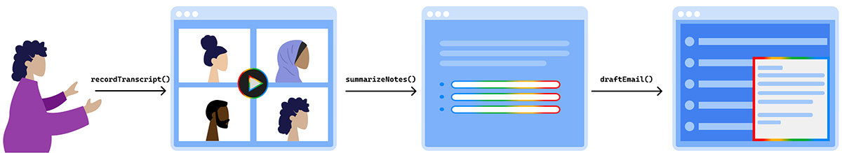 The users single request is related to three possible UI components: The video meeting, a notes doc, and email.