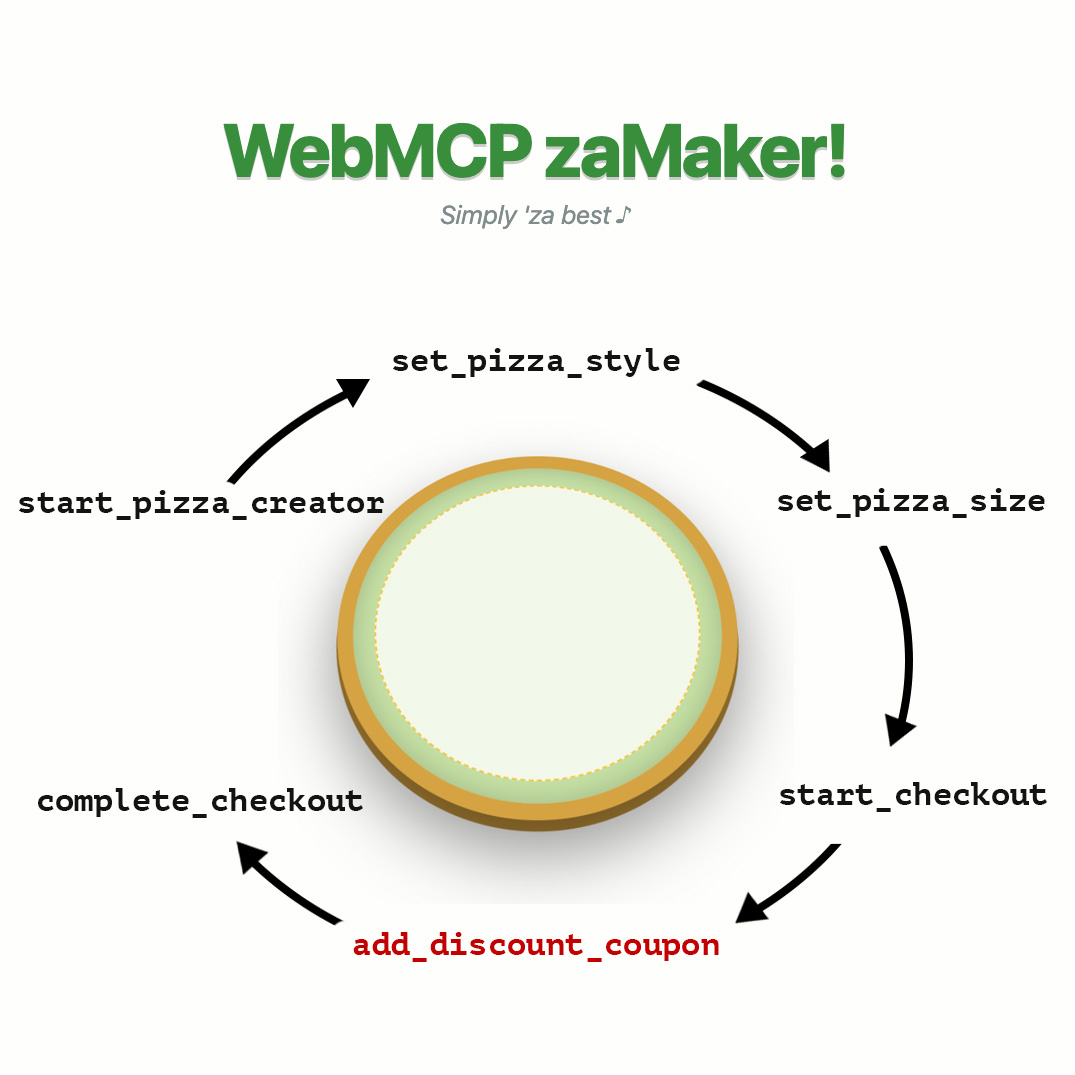Ví dụ về lệnh gọi công cụ cho một người dùng yêu cầu bánh pizza chiết khấu.