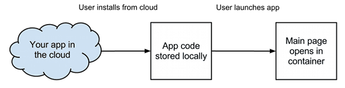 Funktionsweise des App-Containermodells