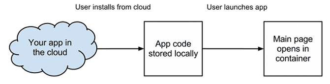 hoe het app-containermodel werkt