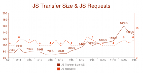 JS-overdrachtsgrootte en JS-verzoeken