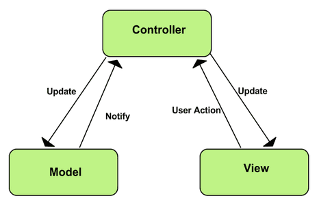 model-view-controller