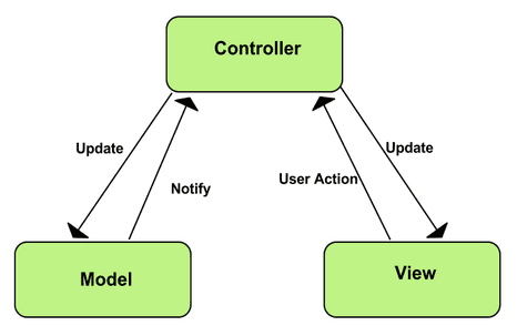 controlador-vista-modelo