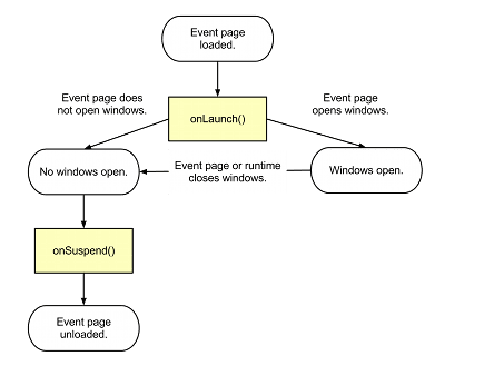 comment fonctionne le cycle de vie d&#39;une application