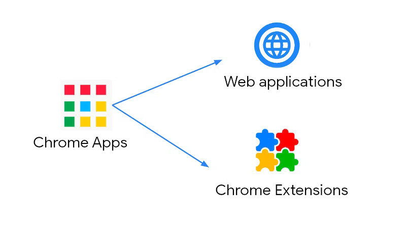 Chrome-apps kunnen migreren naar webapplicaties of Chrome-extensies