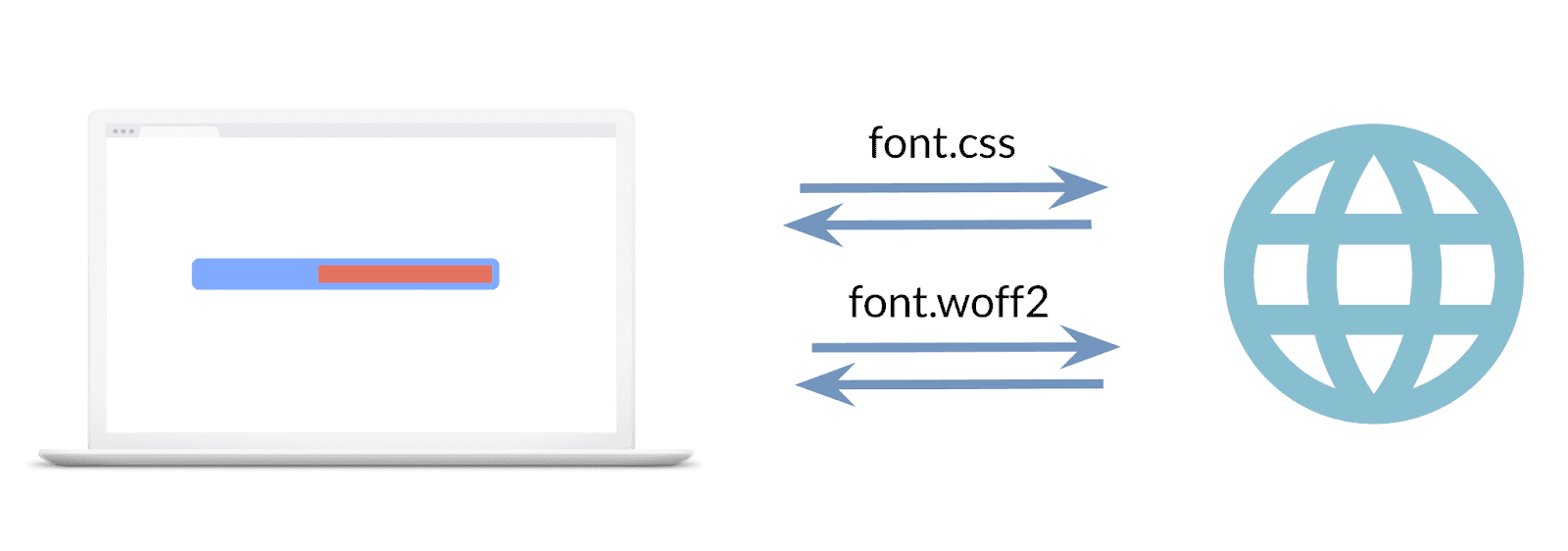 Ein Bild, auf dem die beiden Anfragen zu sehen sind: eine für das Schriftart-Stylesheet und die zweite für die Schriftartdatei.